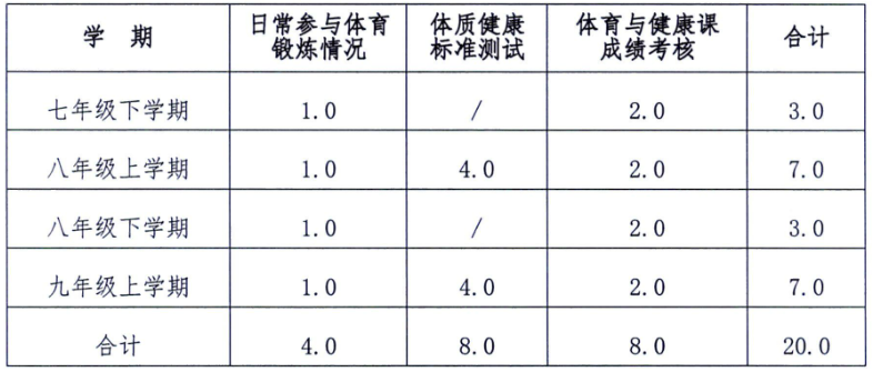 中考體育新政對(duì)在秦學(xué)生過(guò)程性考核分值分配標(biāo)準(zhǔn)